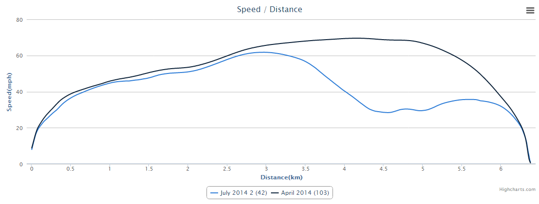 Speed over Distance graph