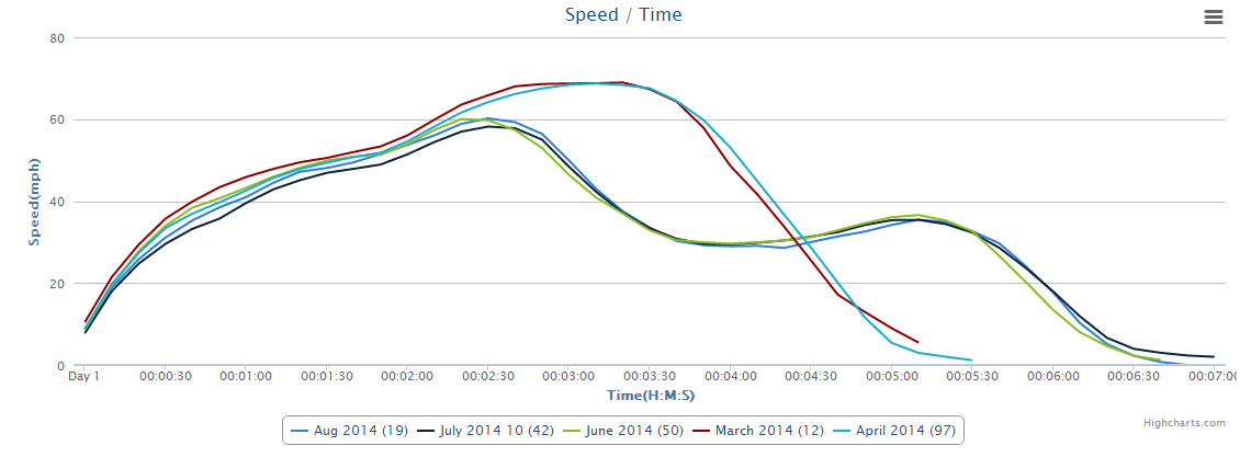 Speed over Time graph